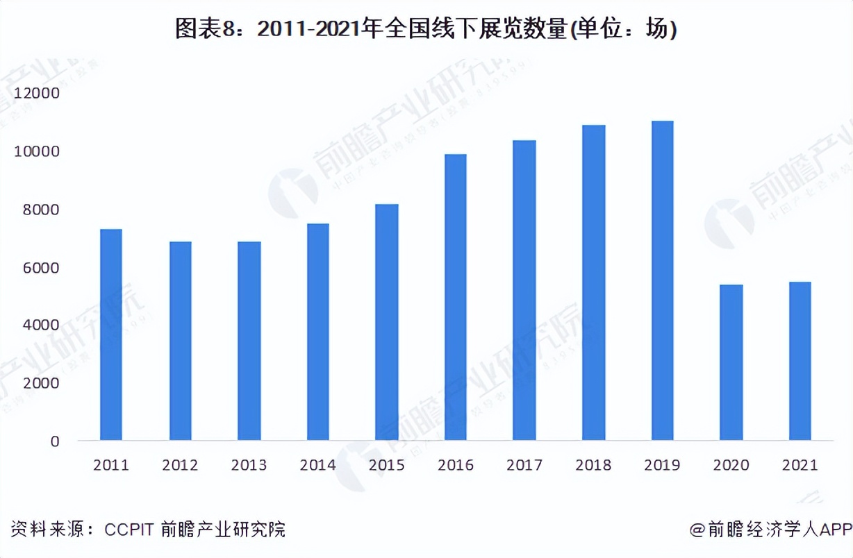  2011-2021年全國線下展覽數(shù)量